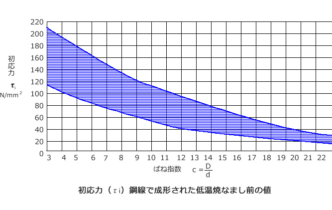 初応力